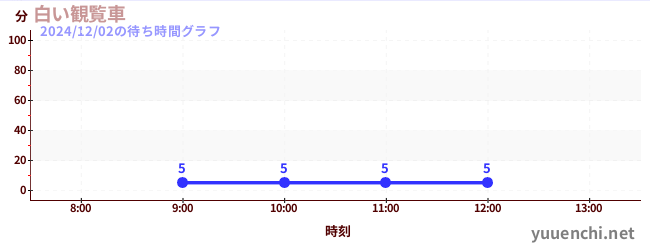 2日前の待ち時間グラフ（白い観覧車)