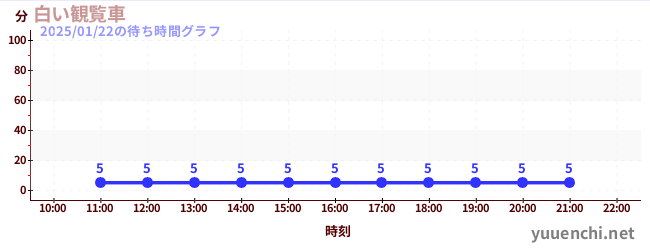 7日前の待ち時間グラフ（白い観覧車)