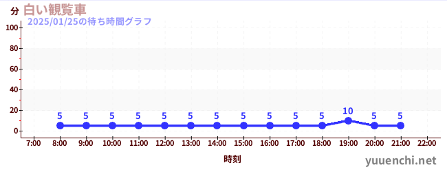 4日前の待ち時間グラフ（白い観覧車)