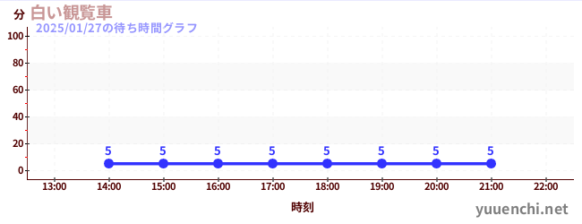 2日前の待ち時間グラフ（白い観覧車)