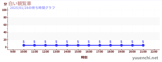 1日前の待ち時間グラフ（白い観覧車)