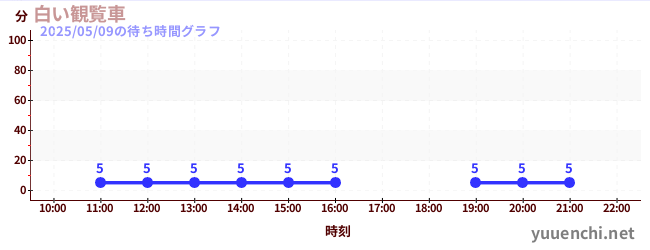 6日前の待ち時間グラフ(白い観覧車)