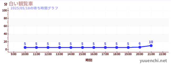 1日前の待ち時間グラフ(白い観覧車)