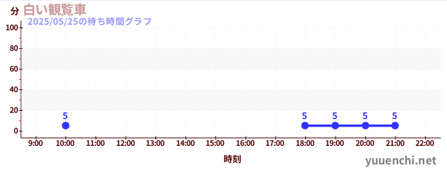 7日前の待ち時間グラフ(白い観覧車)