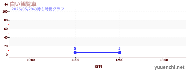 3日前の待ち時間グラフ(白い観覧車)