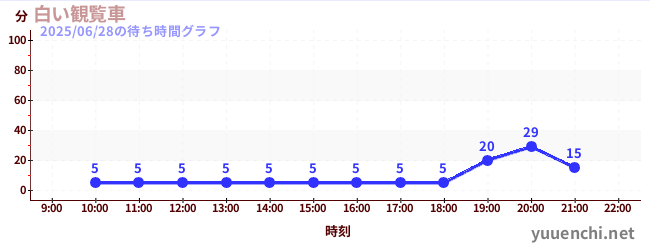 1日前の待ち時間グラフ(白い観覧車)