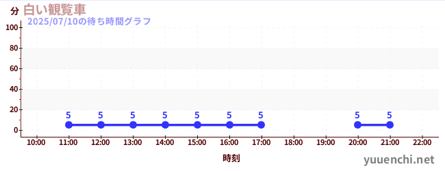 6日前の待ち時間グラフ(白い観覧車)