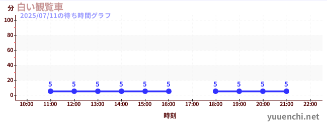 5日前の待ち時間グラフ(白い観覧車)