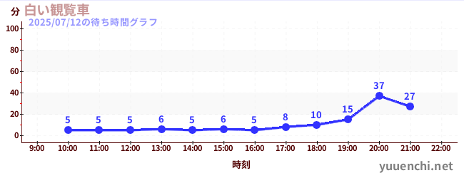 4日前の待ち時間グラフ(白い観覧車)