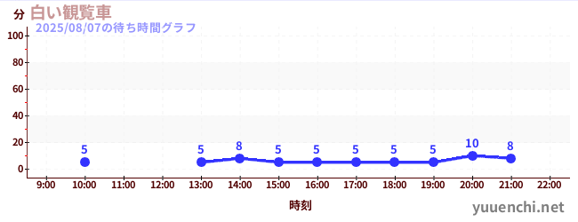 7日前の待ち時間グラフ（白い観覧車)