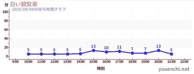 6日前の待ち時間グラフ（白い観覧車)