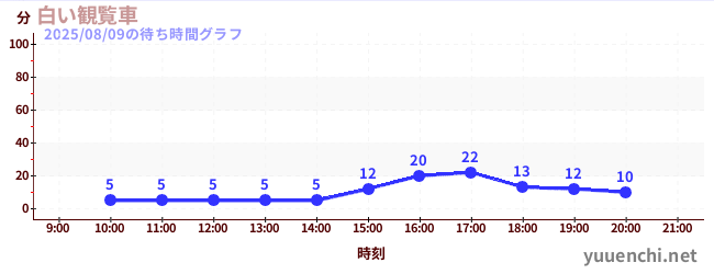 5日前の待ち時間グラフ（白い観覧車)