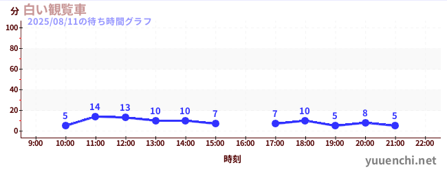 3日前の待ち時間グラフ（白い観覧車)