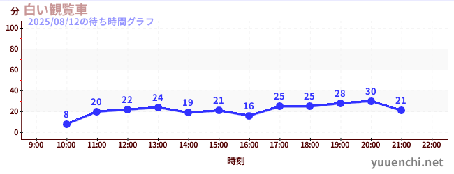 2日前の待ち時間グラフ（白い観覧車)