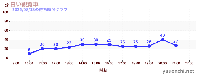 1日前の待ち時間グラフ（白い観覧車)