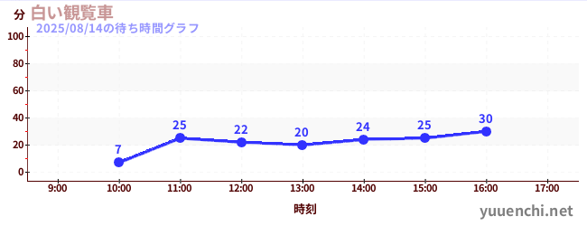 今日のこれまでの待ち時間グラフ(白い観覧車)