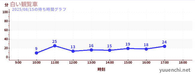 今日のこれまでの待ち時間グラフ（白い観覧車)