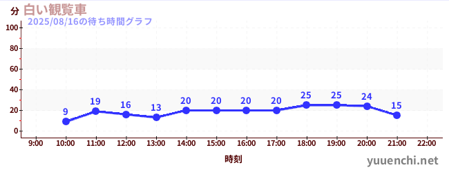 1日前の待ち時間グラフ（白い観覧車)