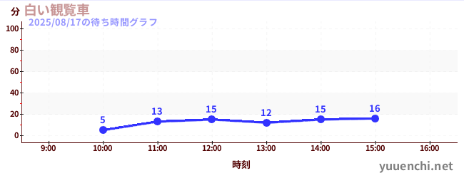 今日のこれまでの待ち時間グラフ（白い観覧車)