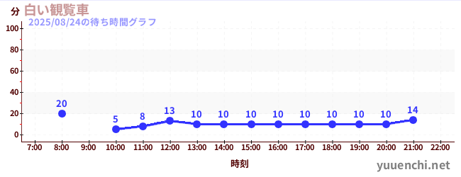 7日前の待ち時間グラフ(白い観覧車)
