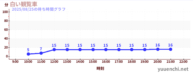6日前の待ち時間グラフ(白い観覧車)