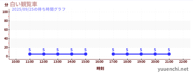 5日前の待ち時間グラフ（白い観覧車)