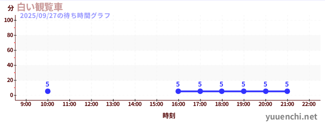3日前の待ち時間グラフ（白い観覧車)