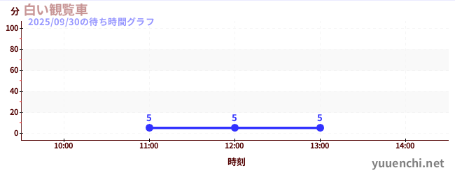 今日のこれまでの待ち時間グラフ（白い観覧車)