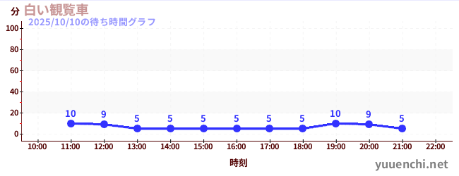 6日前の待ち時間グラフ(白い観覧車)