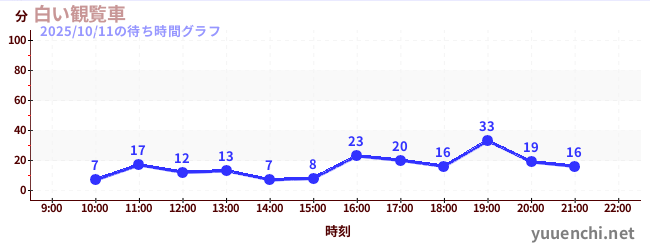 5日前の待ち時間グラフ(白い観覧車)