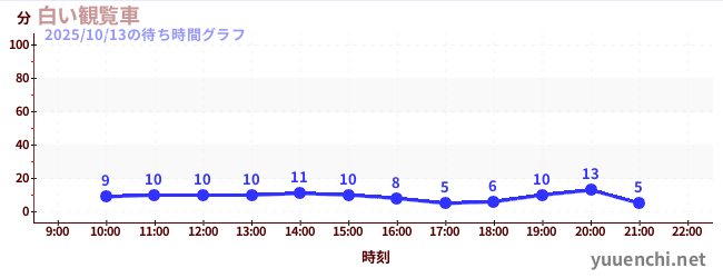 3日前の待ち時間グラフ(白い観覧車)