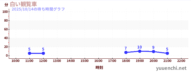 2日前の待ち時間グラフ(白い観覧車)