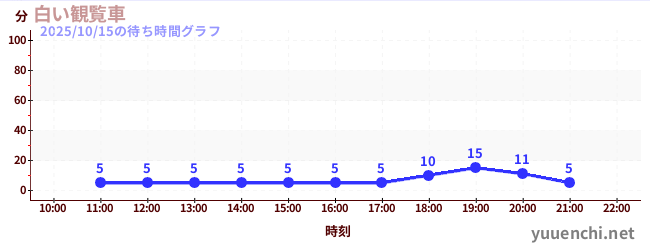 1日前の待ち時間グラフ(白い観覧車)