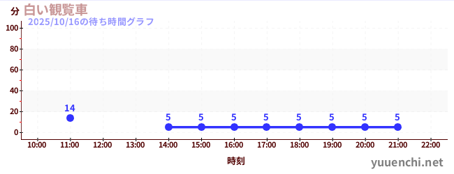 今日のこれまでの待ち時間グラフ(白い観覧車)