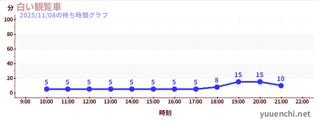 6日前の待ち時間グラフ（白い観覧車)