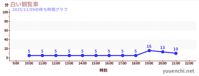 5日前の待ち時間グラフ（白い観覧車)