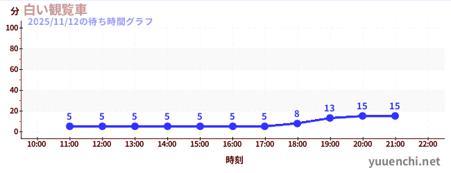 2日前の待ち時間グラフ（白い観覧車)