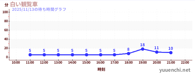 1日前の待ち時間グラフ（白い観覧車)