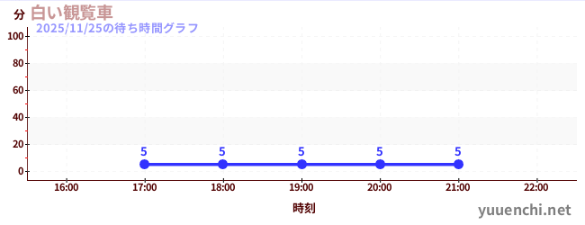 7日前の待ち時間グラフ（白い観覧車)