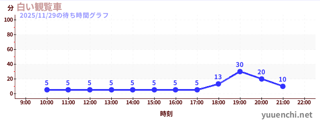 3日前の待ち時間グラフ（白い観覧車)