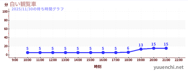 2日前の待ち時間グラフ（白い観覧車)