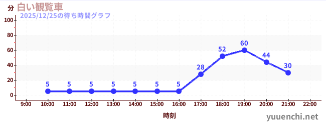 5日前の待ち時間グラフ（白い観覧車)