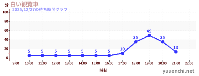 3日前の待ち時間グラフ（白い観覧車)