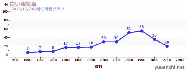 1日前の待ち時間グラフ（白い観覧車)
