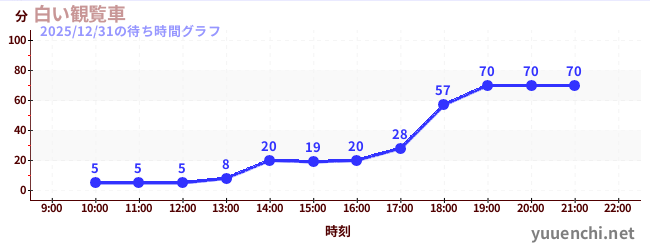 今日のこれまでの待ち時間グラフ（白い観覧車)