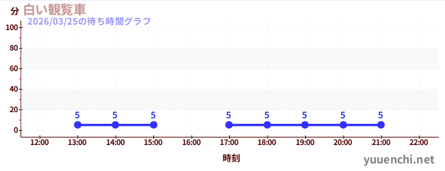 5日前の待ち時間グラフ（白い観覧車)