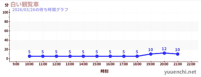 4日前の待ち時間グラフ（白い観覧車)
