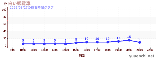 3日前の待ち時間グラフ（白い観覧車)