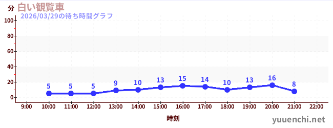 1日前の待ち時間グラフ（白い観覧車)