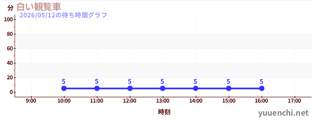 2日前の待ち時間グラフ（白い観覧車)